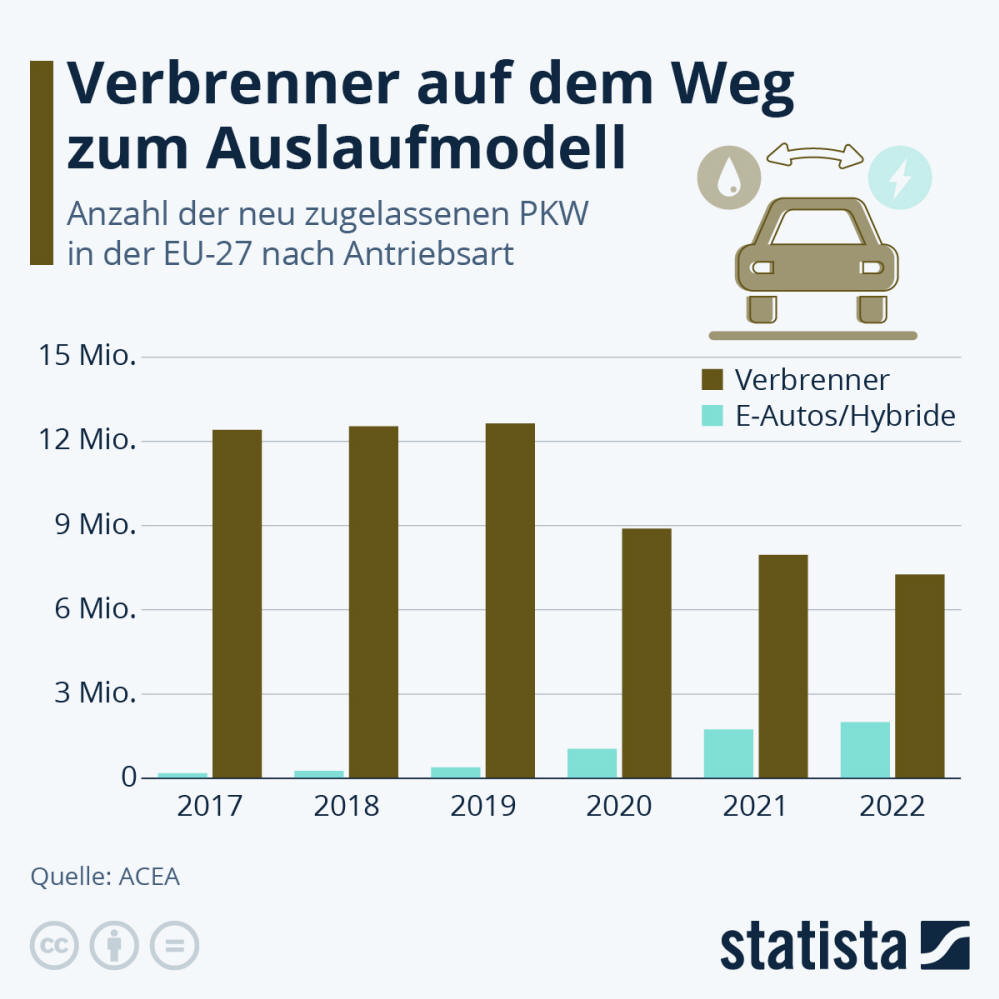 Infografik: Verbrenner auf dem Weg zum Auslaufmodell | Statista