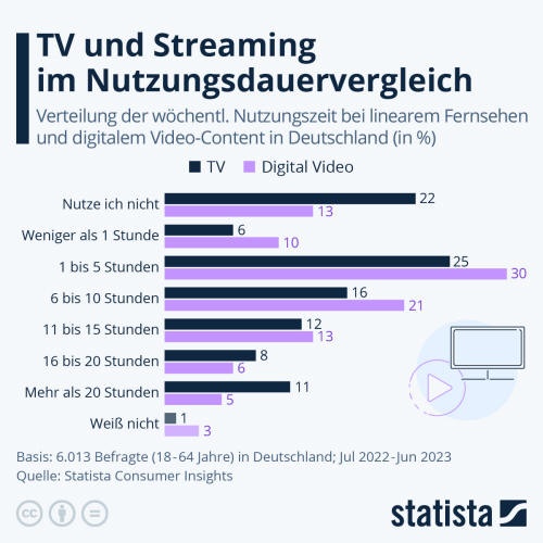 Infografik: TV und Streaming im Nutzungsdauervergleich | Statista
