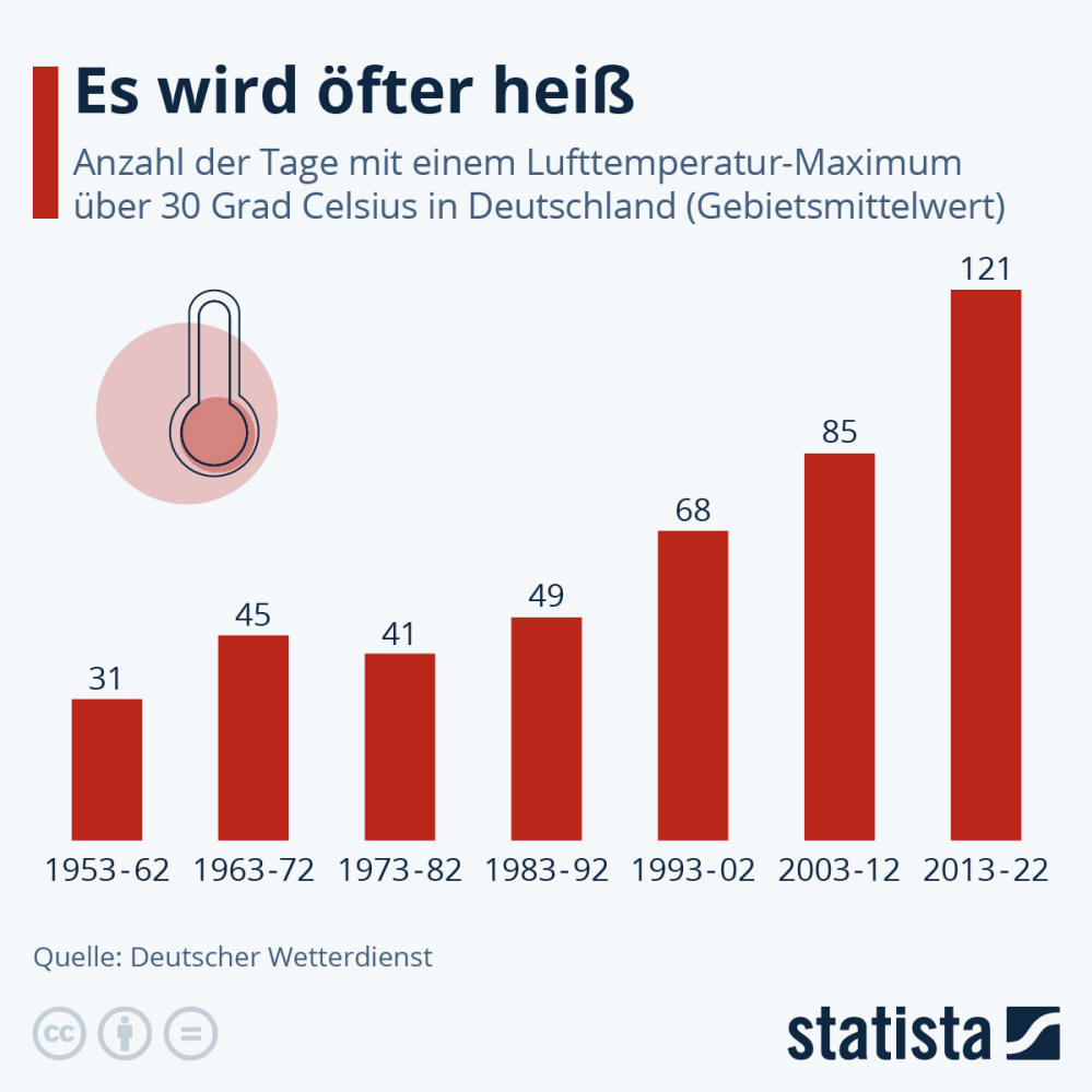 Infografik: Es wird öfter heiß | Statista