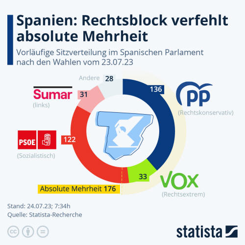 Infografik: Spanien: Rechtsblock verfehlt absolute Mehrheit | Statista
