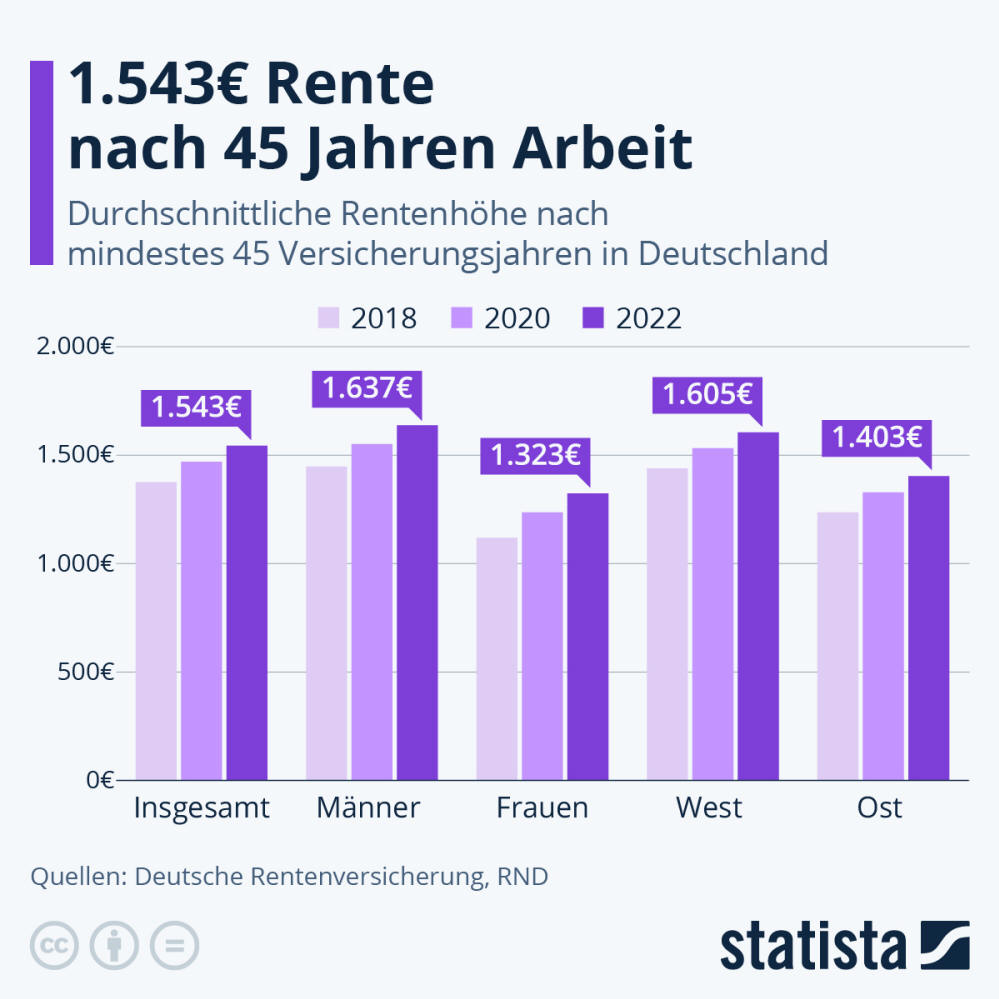 Infografik: 1.543 € Rente nach 45 Jahren Arbeit | Statista