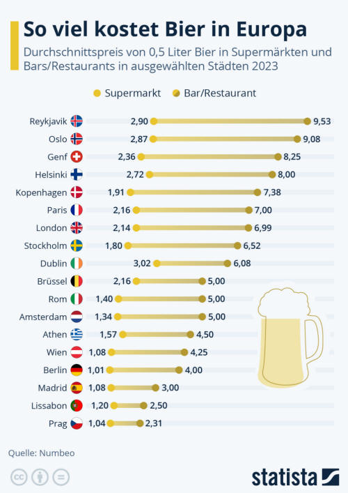 Infografik: So viel kostet Bier in Europa | Statista