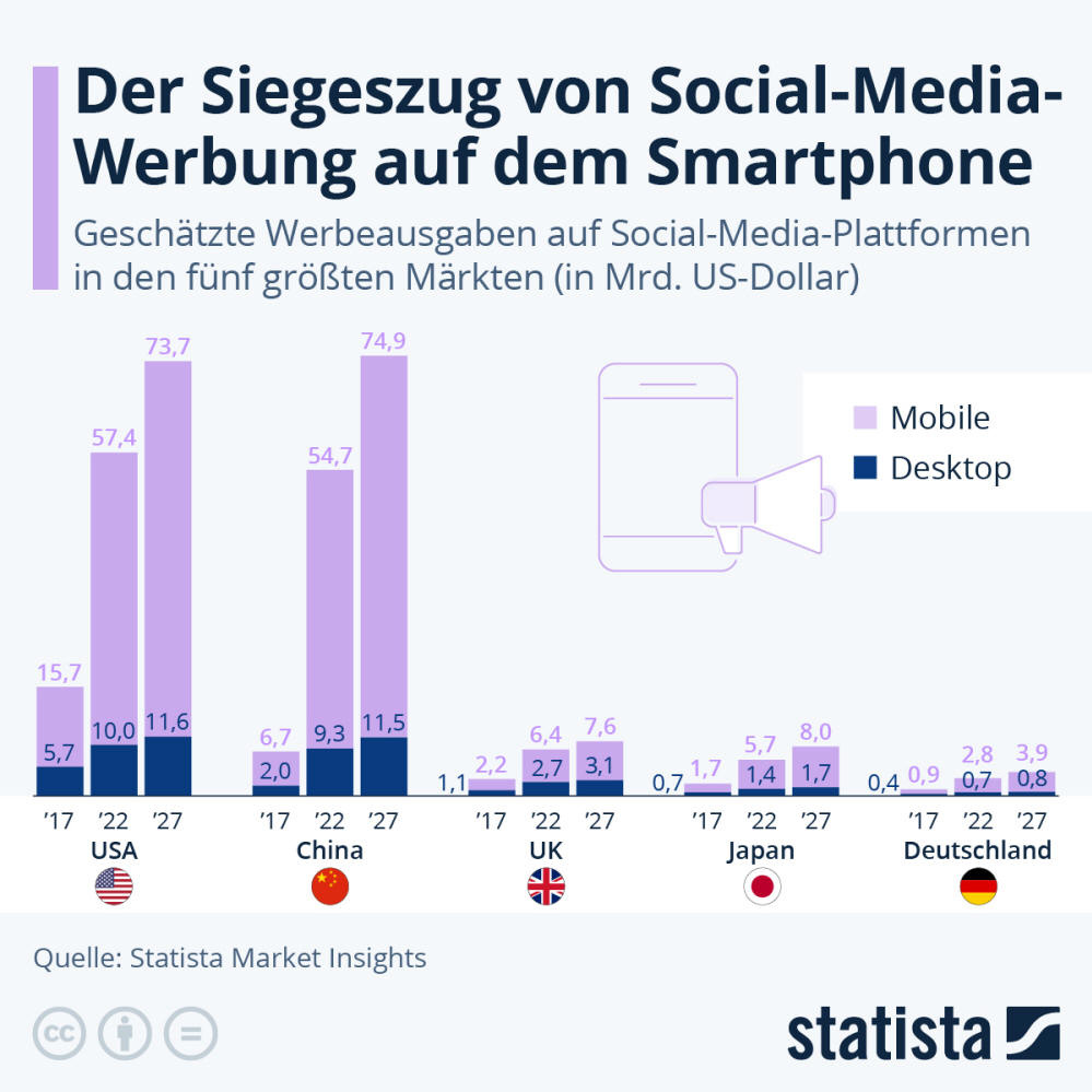 Infografik: Der Siegeszug von Social-Media-Werbung auf dem Smartphone | Statista