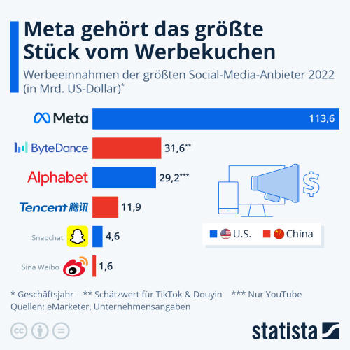 Infografik: Welches soziale Netzwerk verdient am meisten mit Werbung? | Statista