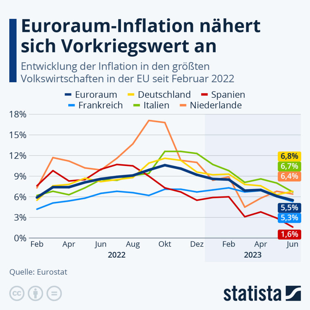 Infografik: Euroraum-Inflation nähert sich Vorkriegswert an | Statista