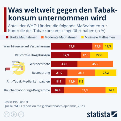 Infografik: Was weltweit gegen den Tabakkonsum unternommen wird | Statista