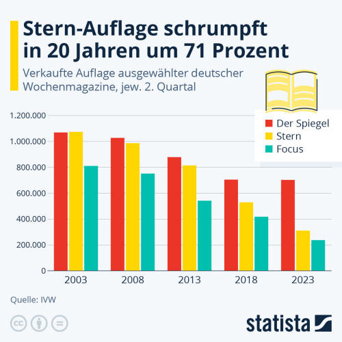 Infografik: Welches Wochenmagazin schrumpft am stärksten? | Statista