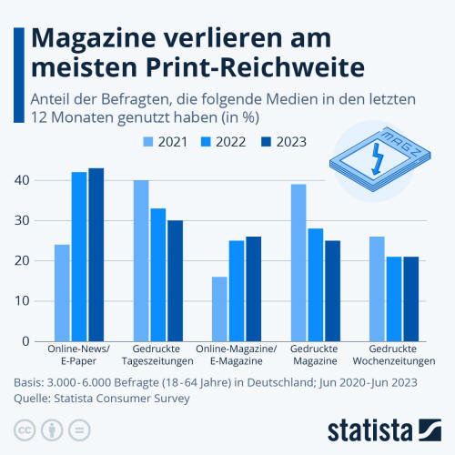 Infografik: Magazine verlieren am meisten Print-Reichweite | Statista