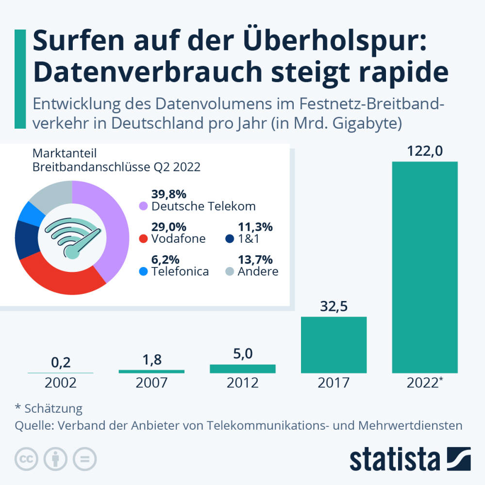 Infografik: Wie viel Gigabyte Datenvolumen wird in Deutschland vebraucht? | Statista