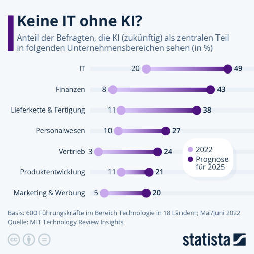 Infografik: In welchen Geschäftsbereichen wird KI essentiell? | Statista