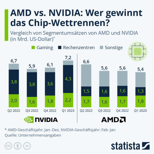 Infografik: NVIDIA vs. AMD: Wer gewinnt das Chip-Wettrennen? | Statista