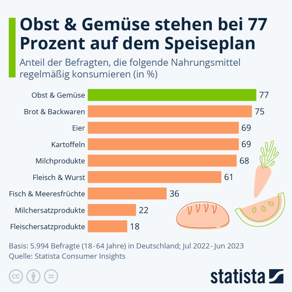 Infografik: Obst & Gemüse stehen bei 77 Prozent auf dem Speiseplan | Statista