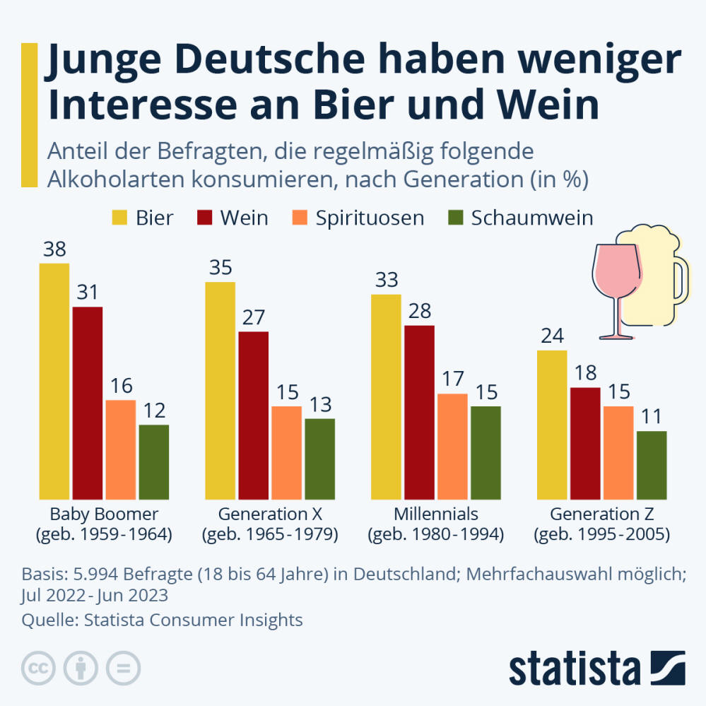 Infografik: Junge Deutsche haben weniger Interesse an Bier und Wein | Statista