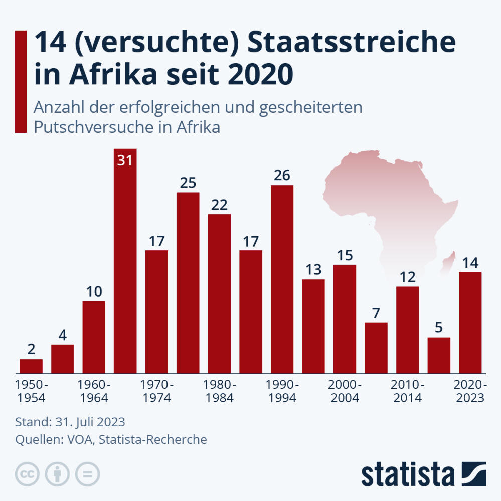 Infografik: 14 (versuchte) Staatsstreiche in Afrika seit 2020 | Statista