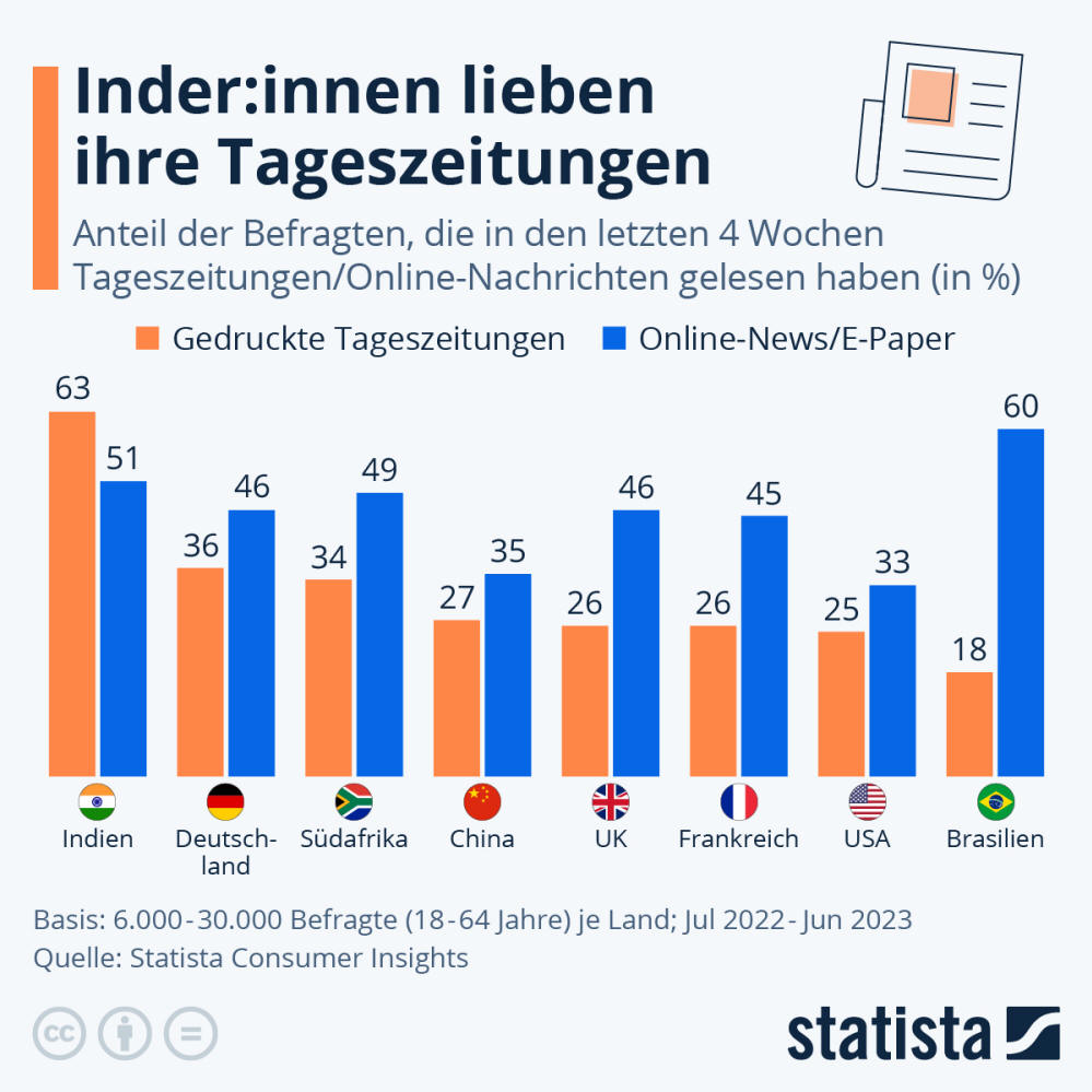 Infografik: Inder:innen lieben ihre Tageszeitungen | Statista