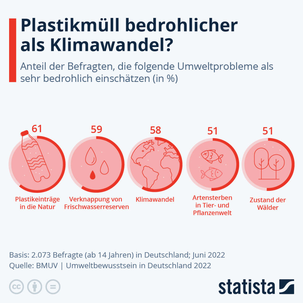 Infografik: Plastikmüll bedrohlicher als Klimawandel? | Statista
