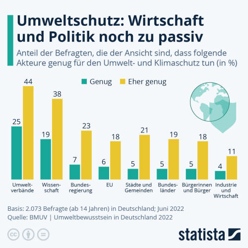 Infografik: Umweltschutz: Wirtschaft und Politik noch zu passiv | Statista