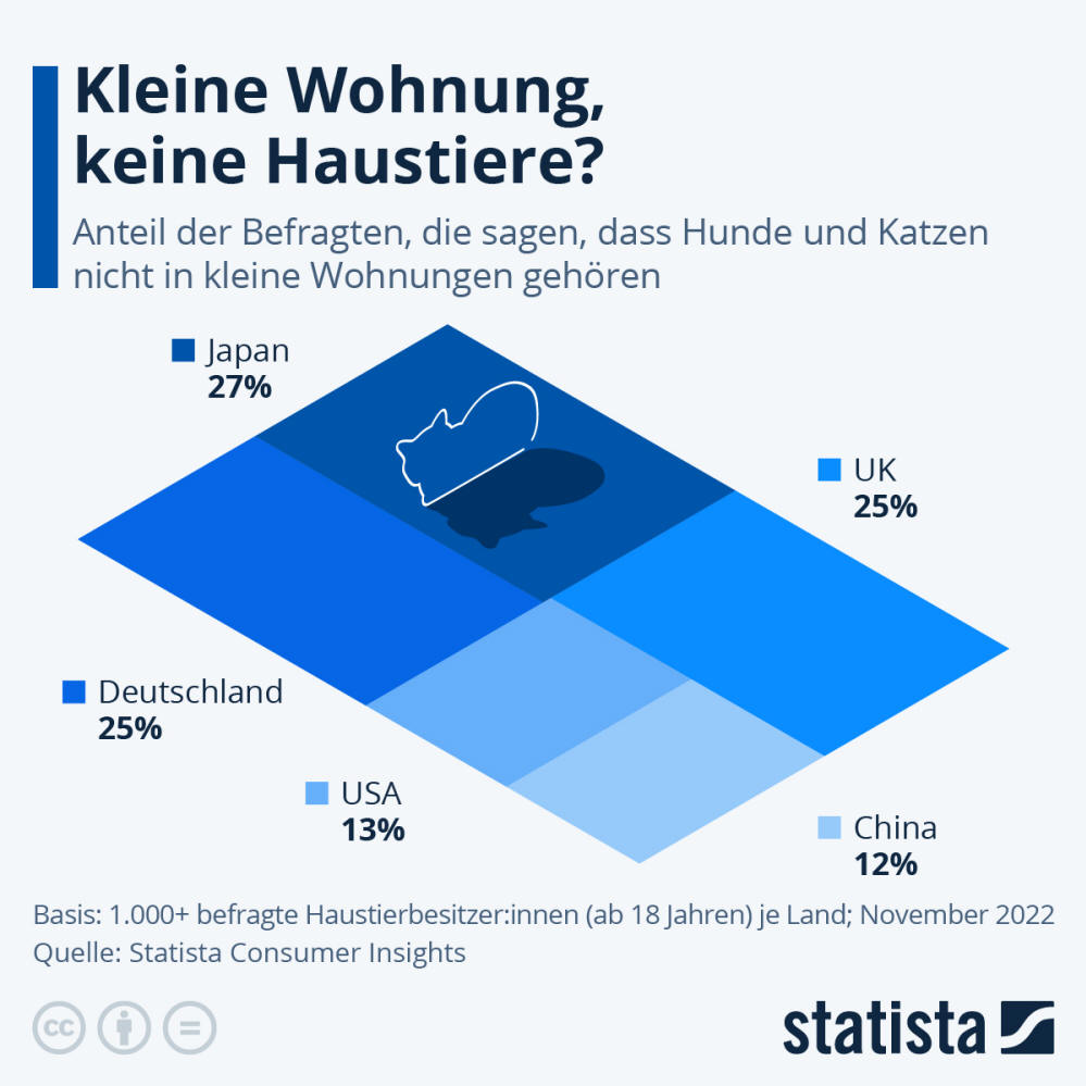 Infografik: Kleine Wohnung, keine Haustiere? | Statista