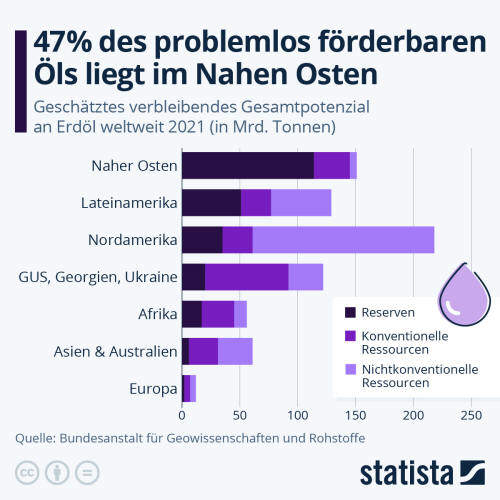 Infografik: 47% des problemlos förderbaren Öls liegt im Nahen Osten | Statista