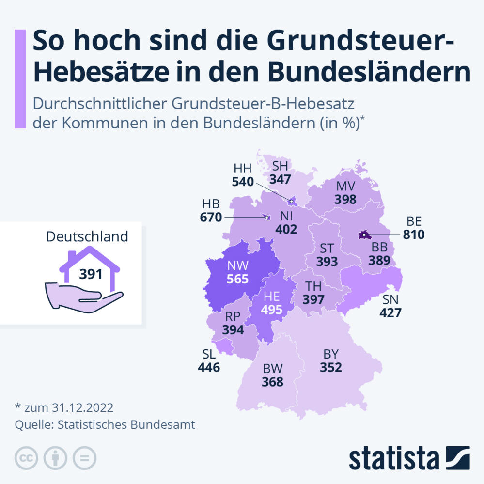 Infografik: So hoch sind die Grundsteuer-Hebesätze in den Bundesländern | Statista