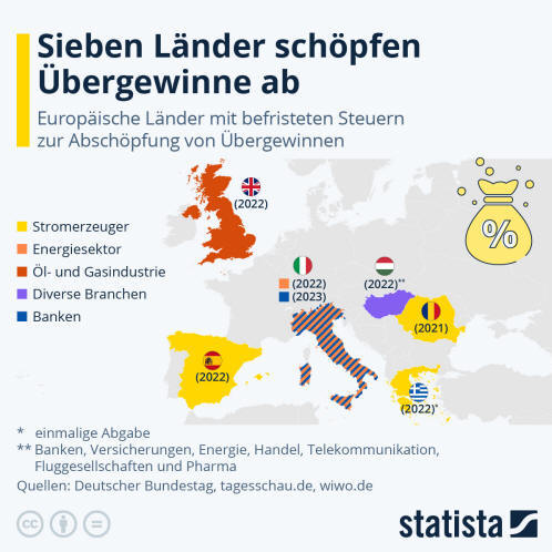 Infografik: Welche europäischen Länder schöpfen Übergewinne ab? | Statista