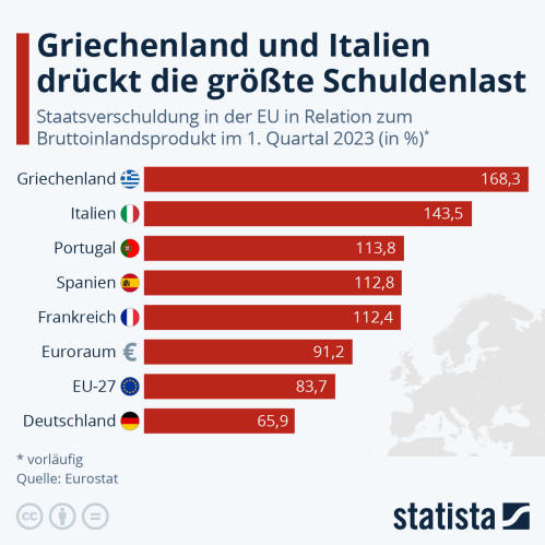 Infografik: Griechenland und Italien drückt die größte Schuldenlast | Statista