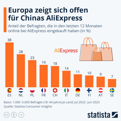 Infografik: Europa zeigt sich offen für Chinas AliExpress | Statista