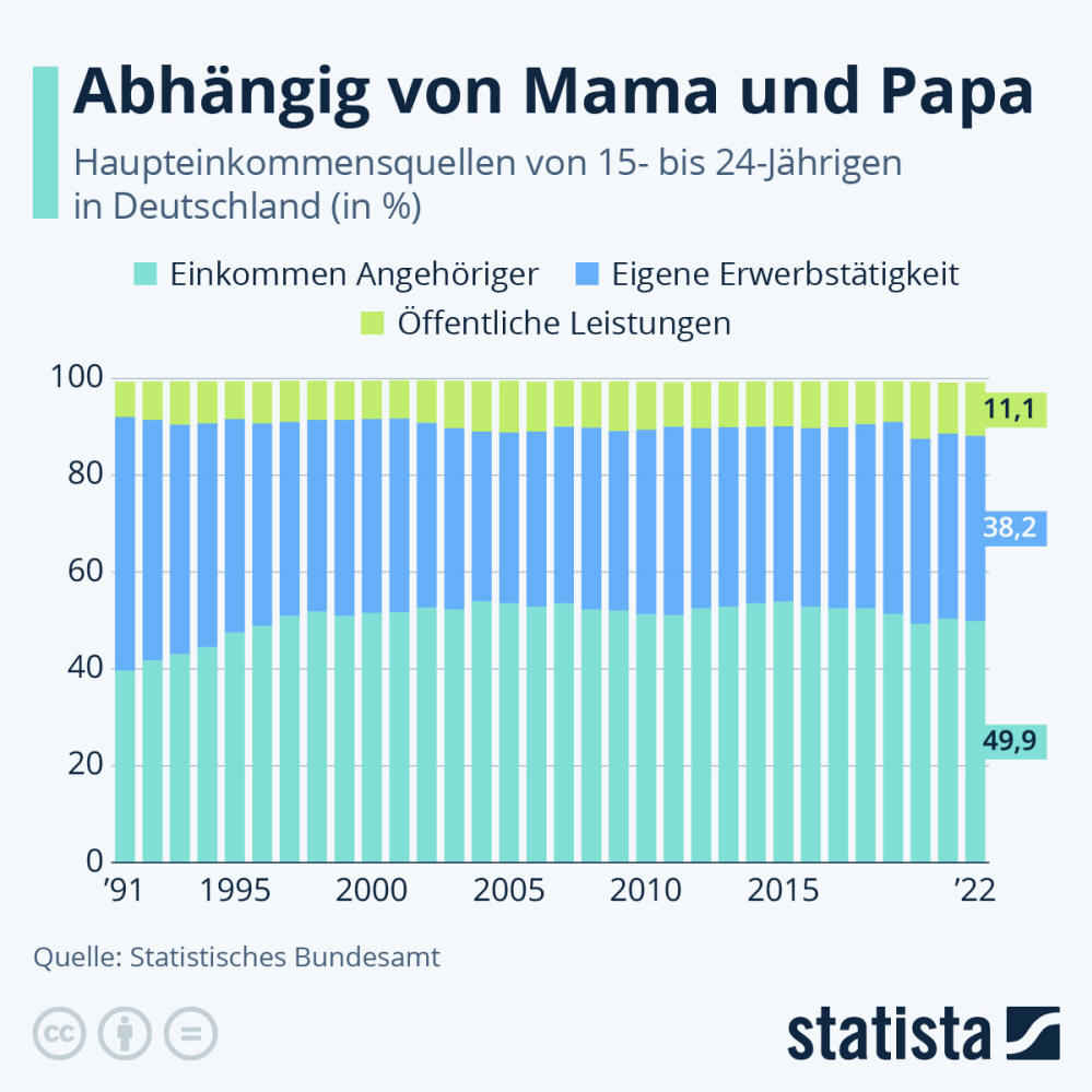Infografik: Abhängig von Mama und Papa | Statista