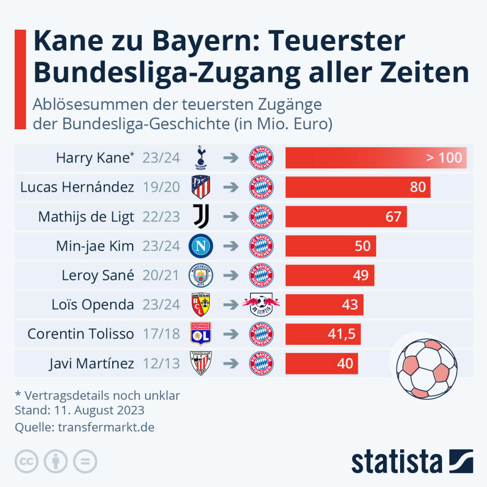 Infografik: Kane zu Bayern: Teuerster Bundesliga-Zugang aller Zeiten | Statista