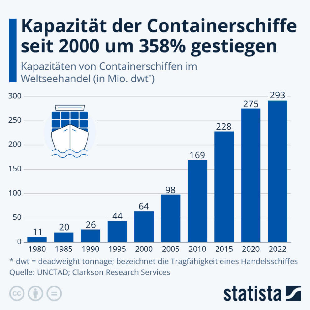 Infografik: Kapazität der Containerschiffe seit 2000 um 358% gestiegen | Statista