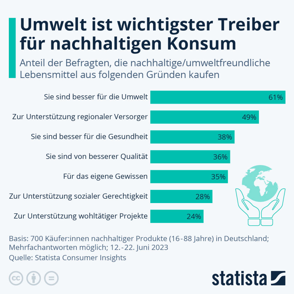 Infografik: Umwelt ist wichtigster Treiber für nachhaltigen Konsum | Statista