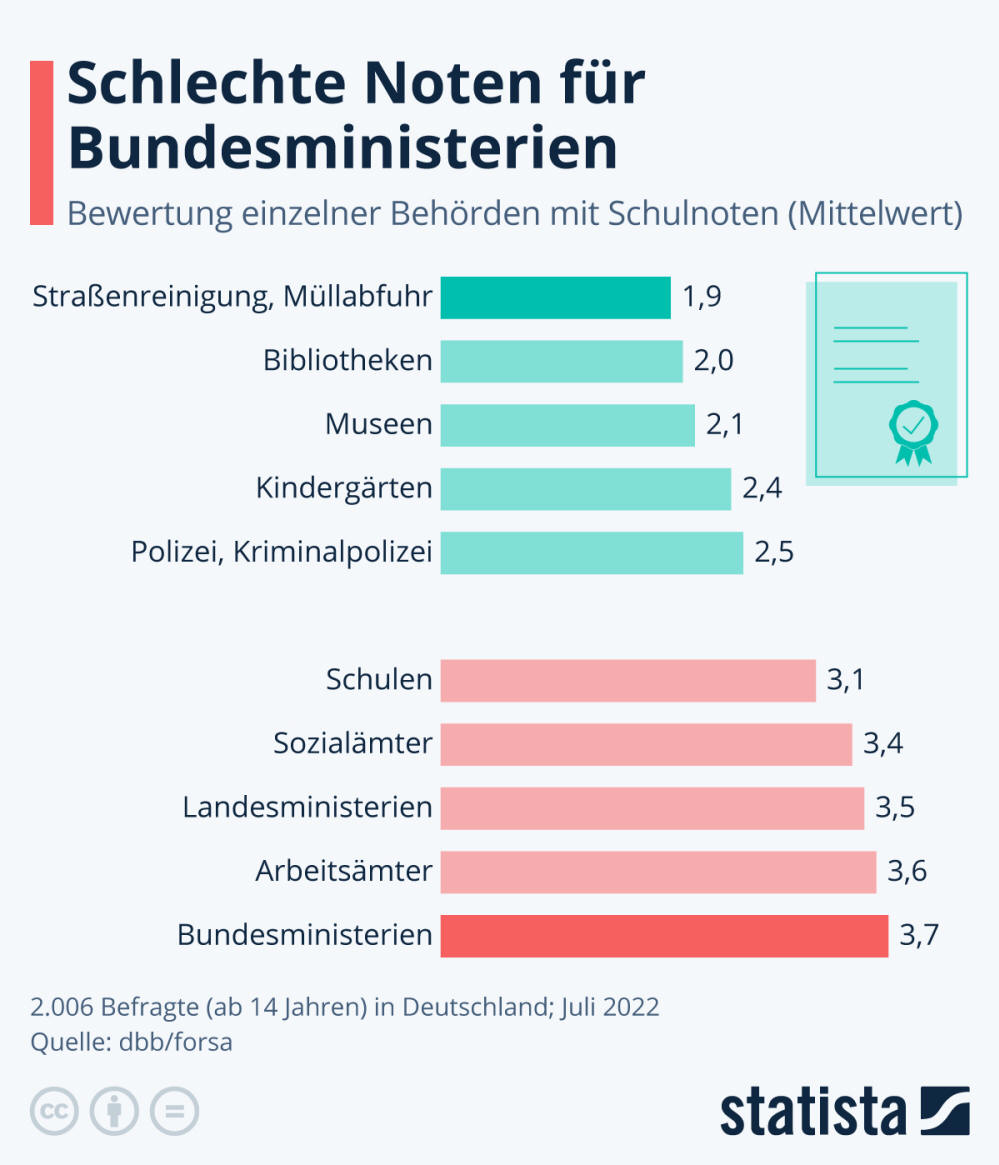 Infografik: Bundesministerien haben kein gutes Ansehen | Statista