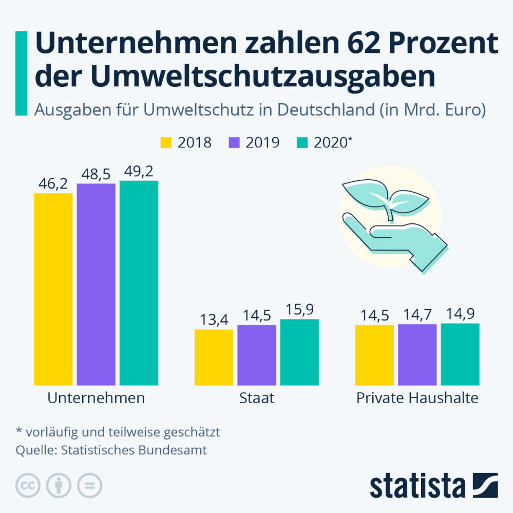 Infografik: Unternehmen zahlen 62 Prozent der Umweltschutzausgaben | Statista