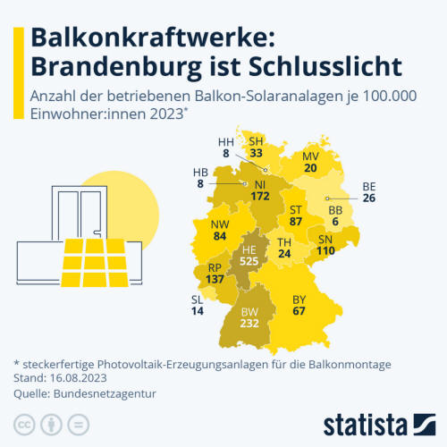 Infografik: Balkonkraftwerke: Brandenburg ist Schlusslicht | Statista