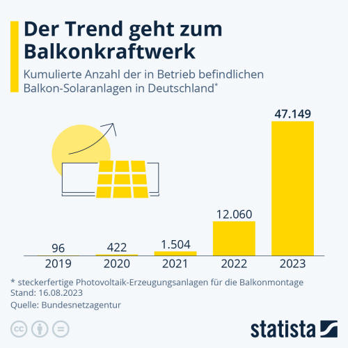 Infografik: Der Trend geht zum Balkonkraftwerk | Statista