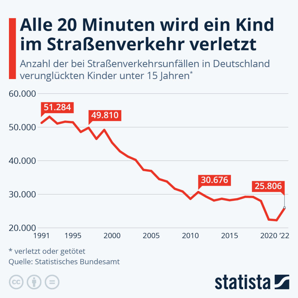 Infografik: Alle 20 Minuten wird ein Kind im Straßenverkehr verletzt | Statista