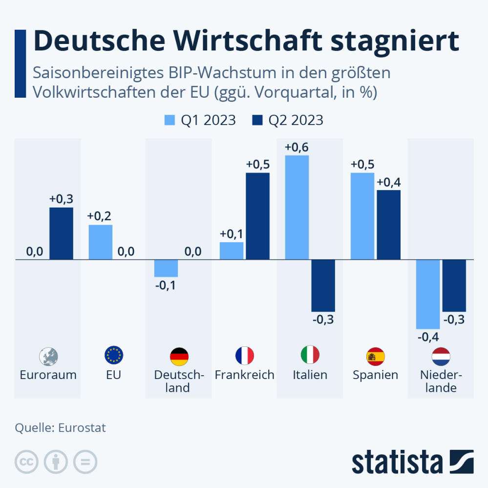 Infografik: Deutsche Wirtschaft stagniert | Statista
