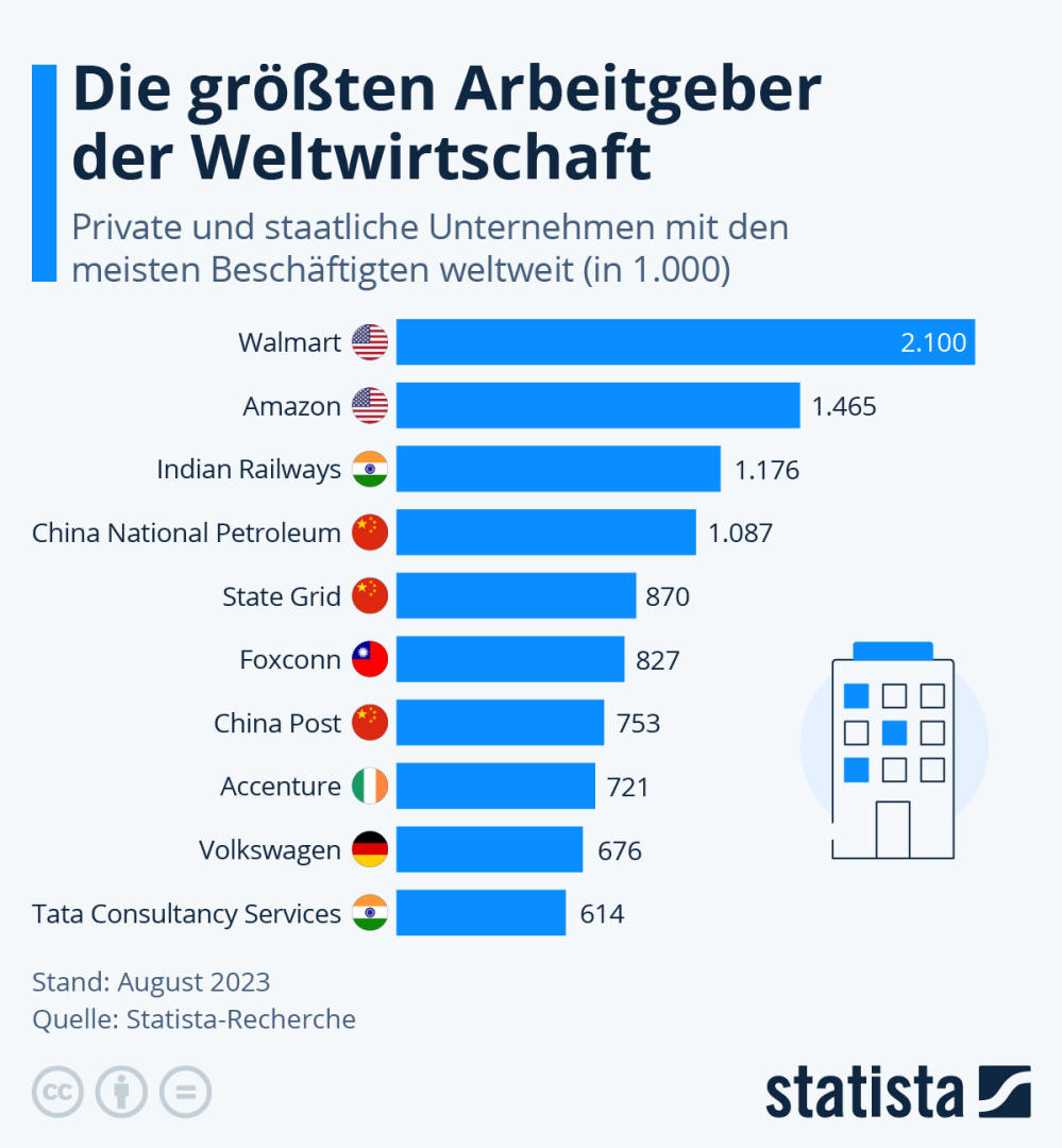 Infografik: Die größten Arbeitgeber der Weltwirtschaft | Statista