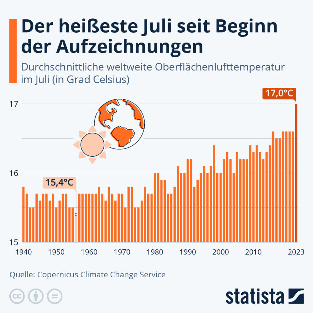 Infografik: Wie warm war es im Juli 2023? | Statista