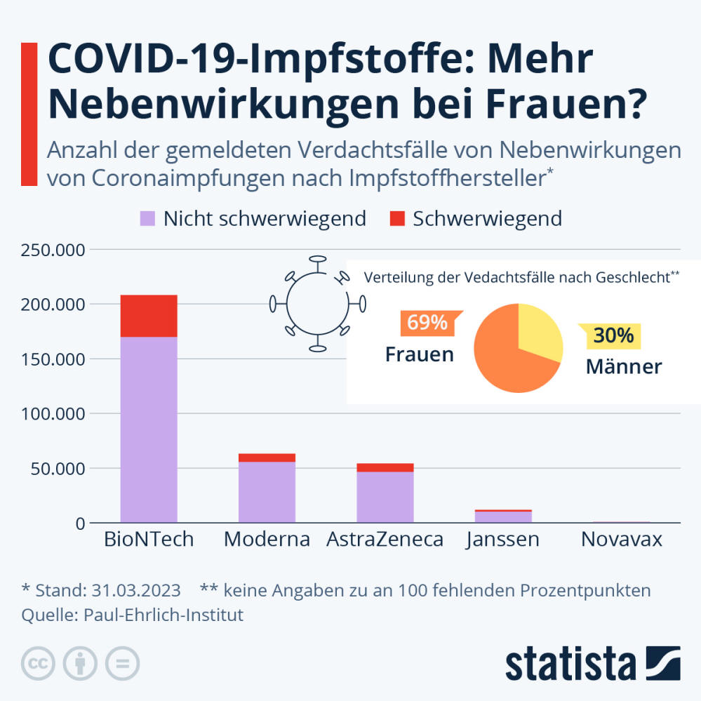 Infografik: Wie oft haben Patient:innen nach Coronaimpfungen Nebenwirkungen gemeldet? | Statista