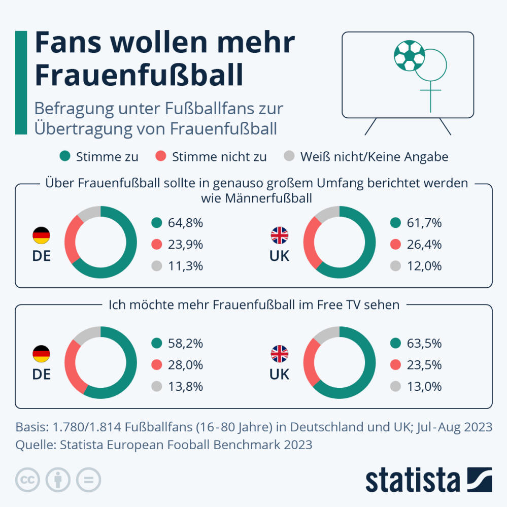 Infografik: Fans wollen mehr Frauenfußball | Statista