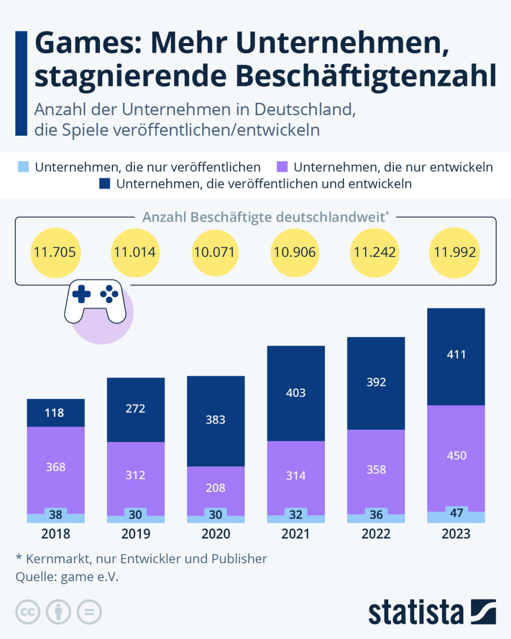 Infografik: Wie groß ist die deutsche Spieleindustrie? | Statista