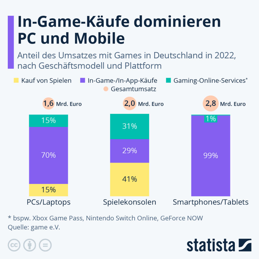 Infografik: In-Game-Käufe dominieren PC und Mobile | Statista