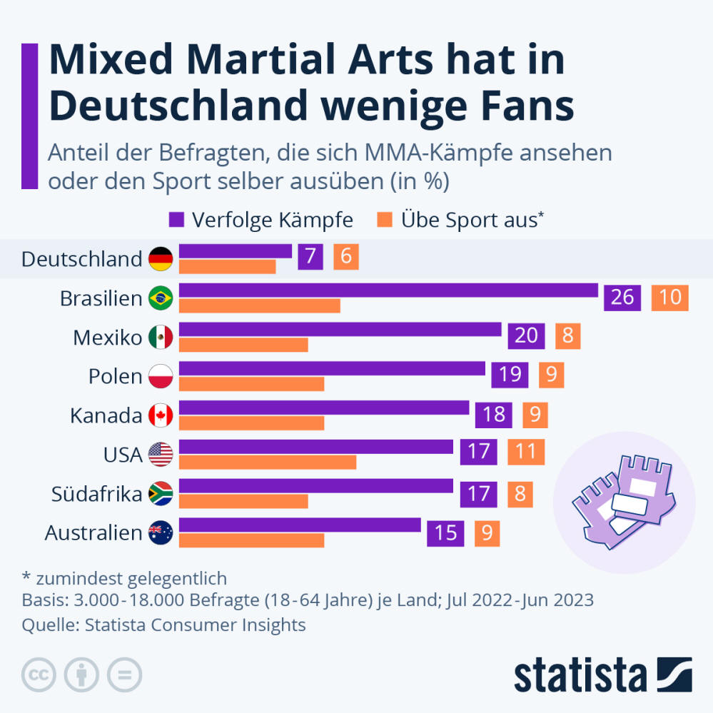 Infografik: Wie viele MMA-Fans gibt es in Deutschland? | Statista