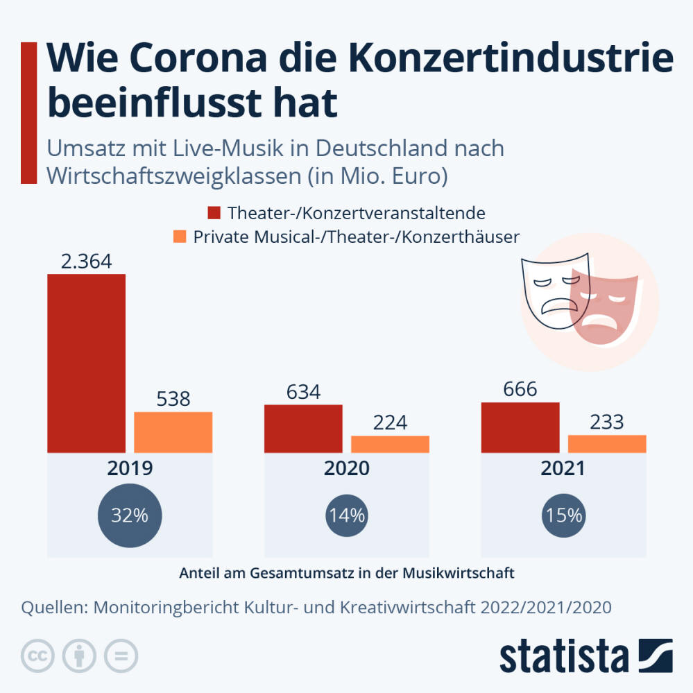 Infografik: Wie Corona die Konzertindustrie beeinflusst hat | Statista