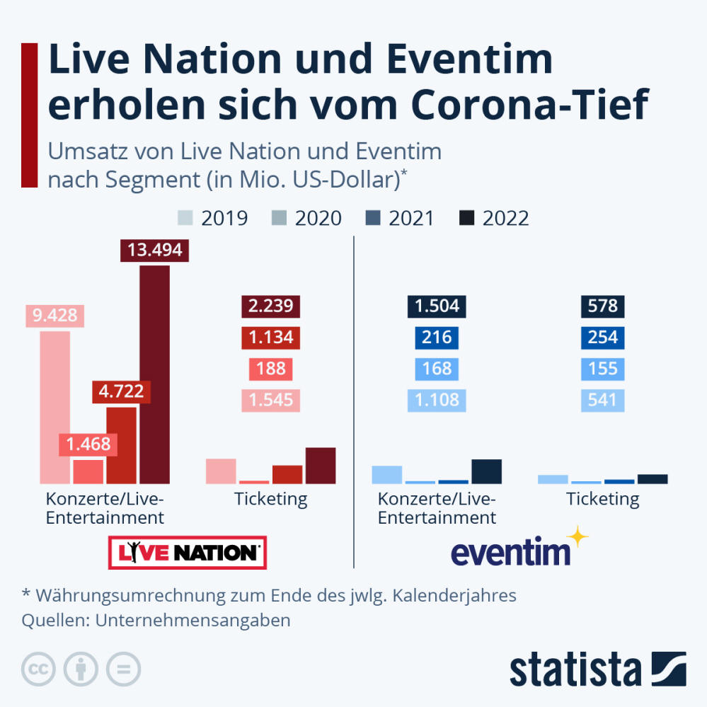 Infografik: So viel verdienen Eventim und Live Nation mit Live-Shows und Tickets | Statista