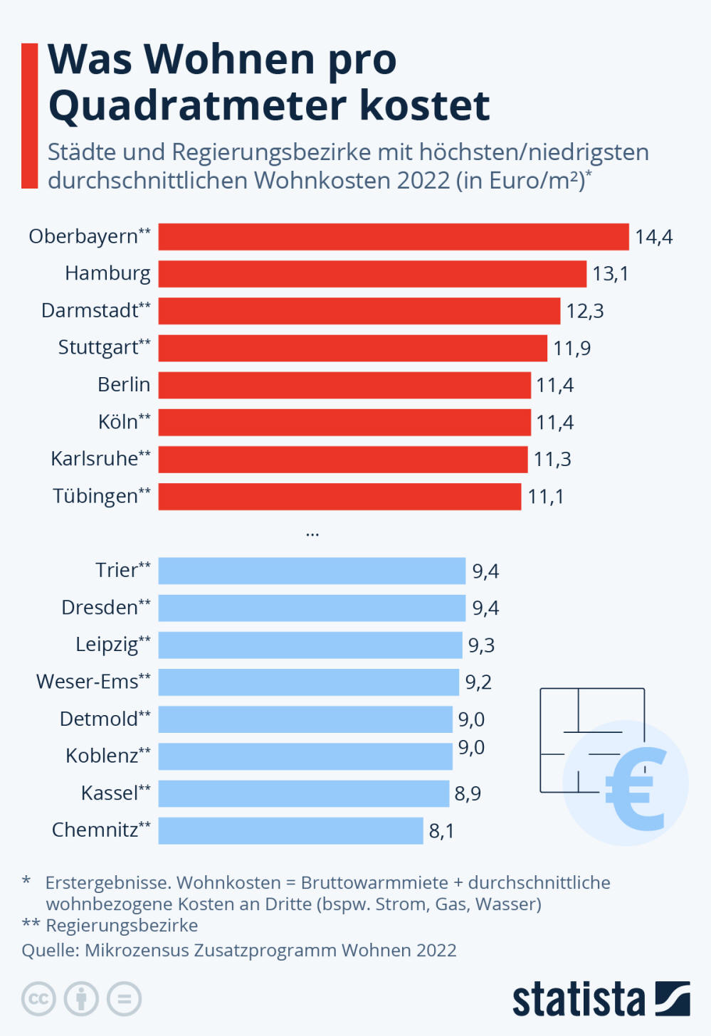 Infografik: Wo ist Wohnen am günstigsten und am teuersten? | Statista