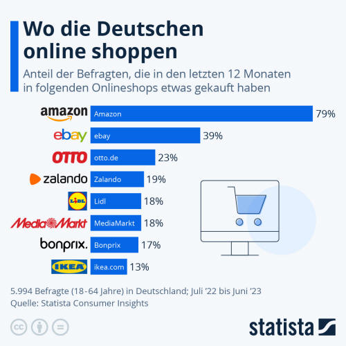 Infografik: Die beliebtesten Onlineshops der Deutschen | Statista