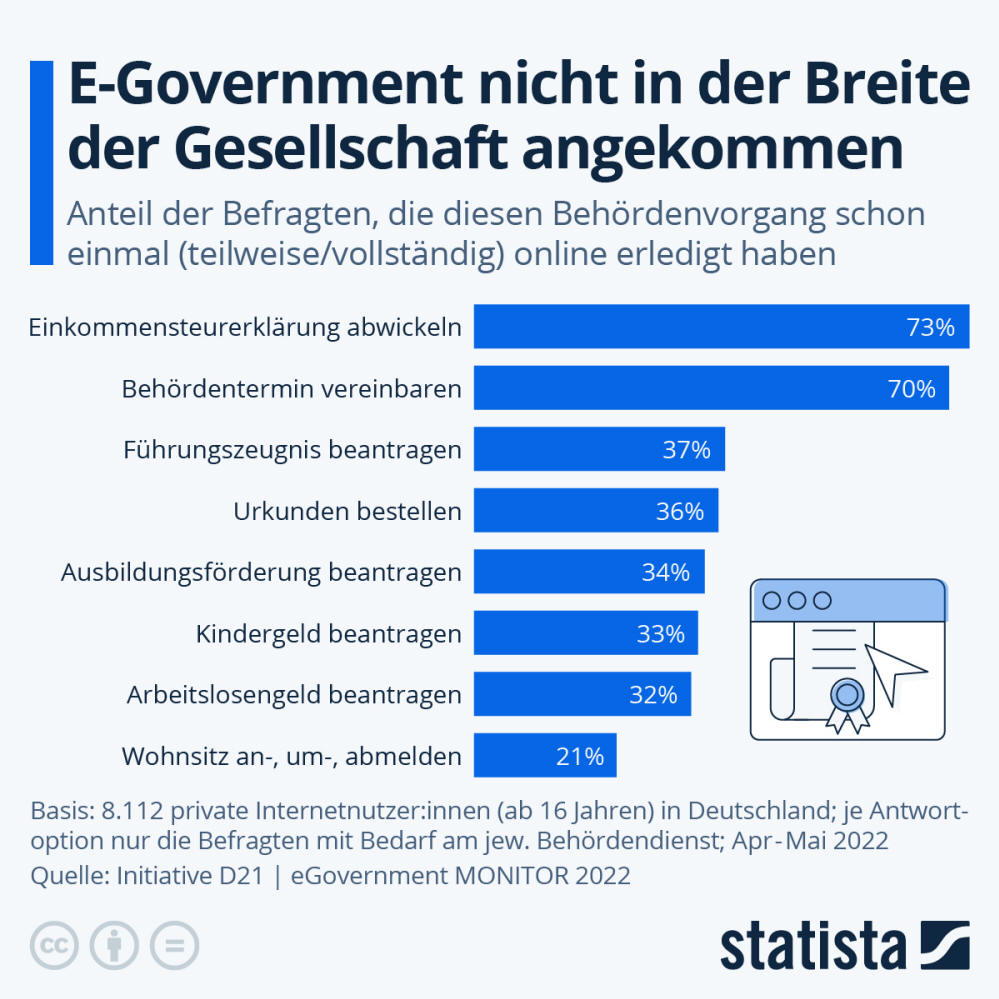 Infografik: Wie viele Deutsche nutzen E-Government-Services? | Statista