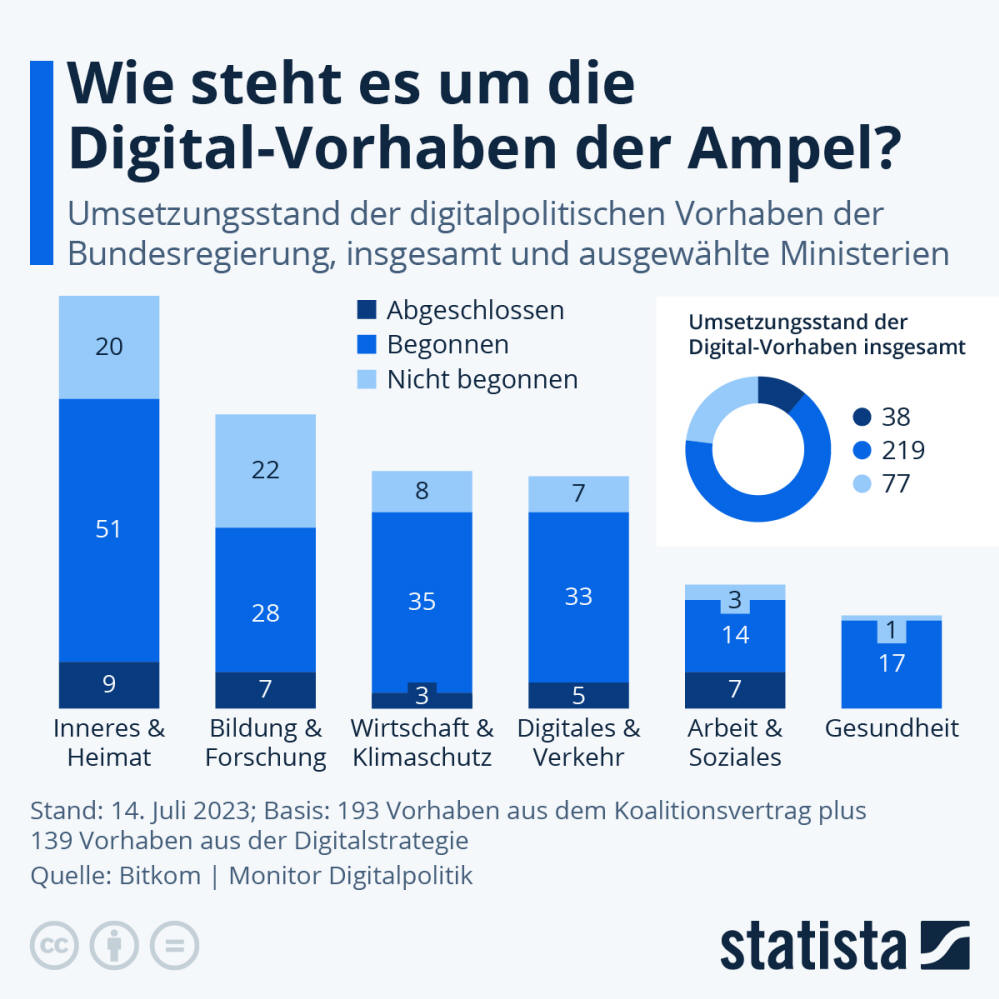 Infografik: Wie steht es um die Digital-Vorhaben der Ampel? | Statista